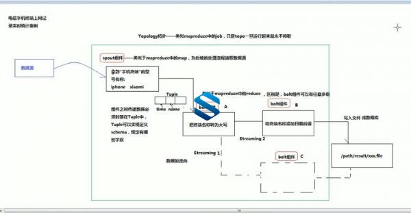 ҵݼȺֲʽʵսγ Hbase+Zookeeper+Mapreduce+Hadoop+Storm