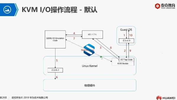 ΪҵƼʵս-̩ΰHCIA Cloud V4.0 洢⻯+⻯֤γ