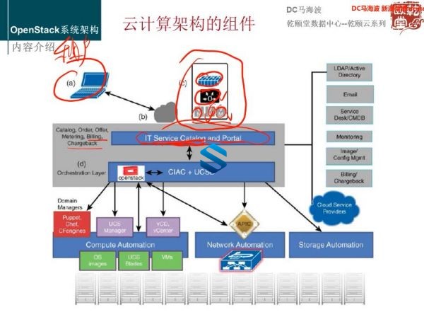 CCIEĿγ+DC lab EVE Nexusģ+̳ ǬOpenstackܹ