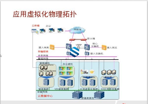 ΪHCIP-CloudƼγȫ¶ Ϊ洢+⻯+Fusionstorage+FusionAccess