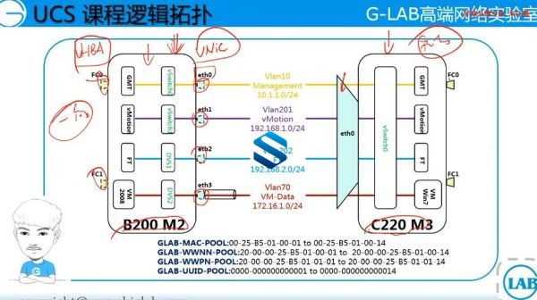 CCIE DC UCSָܹ Ciscoͳһ ˼CCIE DC֤ UCSγ