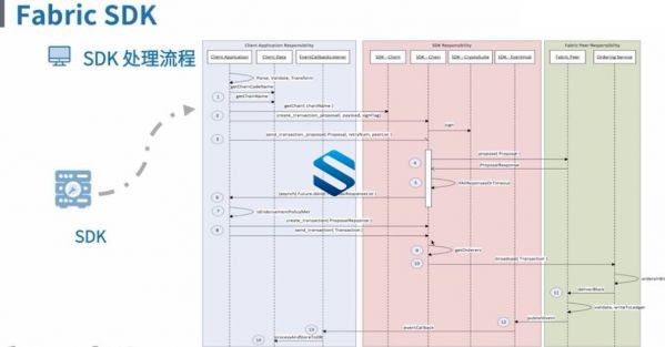 ʱȵ-ҵʦƵ-Hyperledger+Hyperchain+Ŀγ