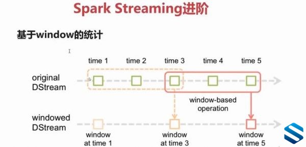 SparkSpark Streamingļܹϵͳʵγ Spark StreamingʵʱĿʵս